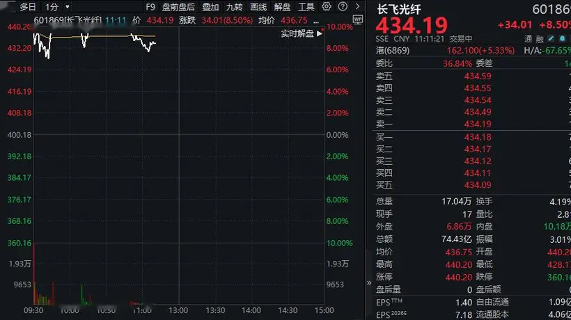 暴增超700%后,三千亿龙头盘中涨停