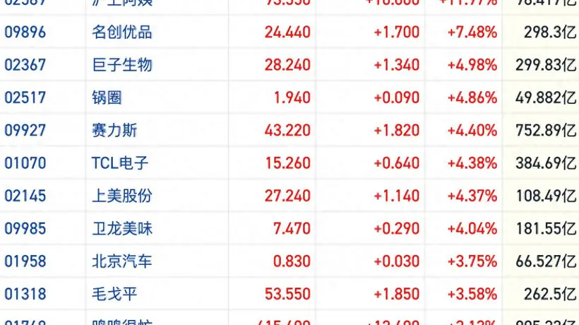 港股大消费板块短线拉升 扩内需再迎政策加码提振