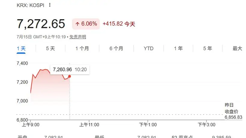 SK海力士美股隔夜暴涨“带飞”,韩股又又又熔断了!