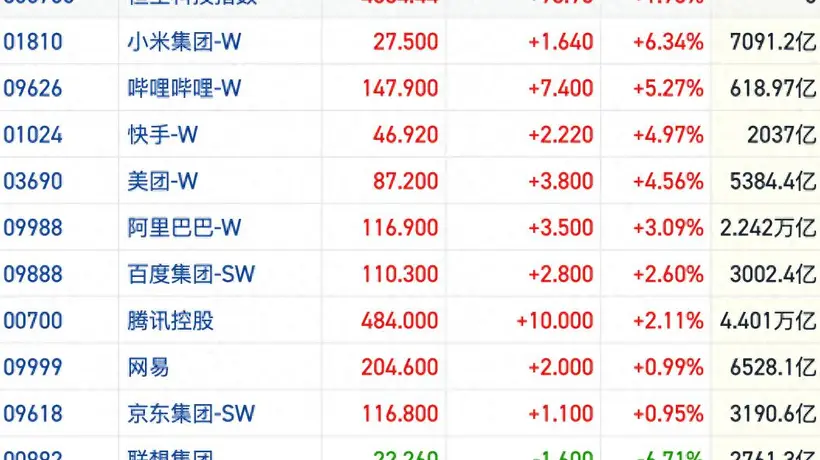 港股风向标|科网股驱动反弹延续 机构看好AI主线调整后机会