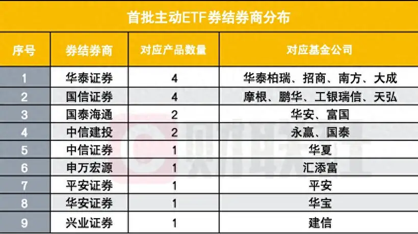 9家券商率先拿下首批主动ETF券结业务,华泰、国信各拿4单“深度嵌入”
