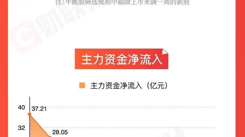 「图解牛熊股」医药板块涨幅居前,CPO、半导体概念股回调明显