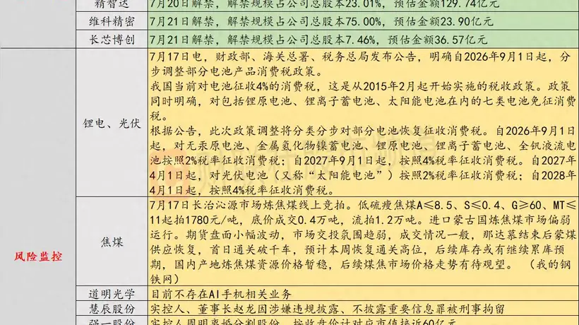 7月20日投资避雷针:电池消费税分步调整,美股半导体指数跌入技术性熊市
