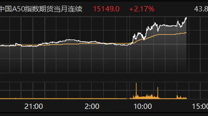 富时中国A50指数期货主力合约飙升超2%