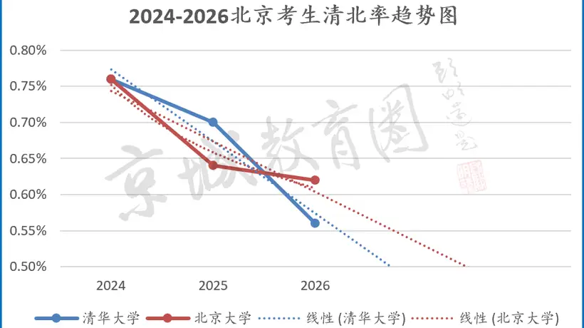 北京2026清北录取率下降 留京985/211率也呈下滑趋势