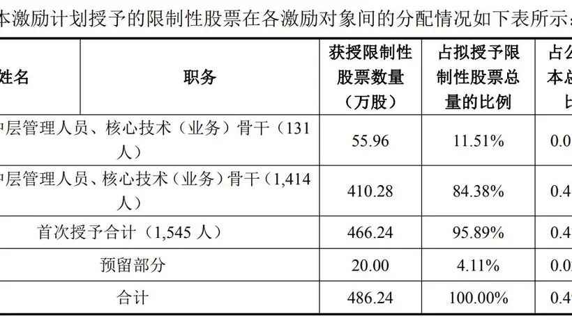 胜宏科技拟向逾1500名骨干推出限制性股票激励计划