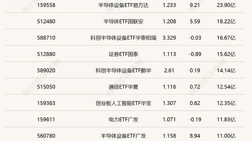 中韩半导体ETF成交破百亿 黄金股ETF半日涨幅超7%
