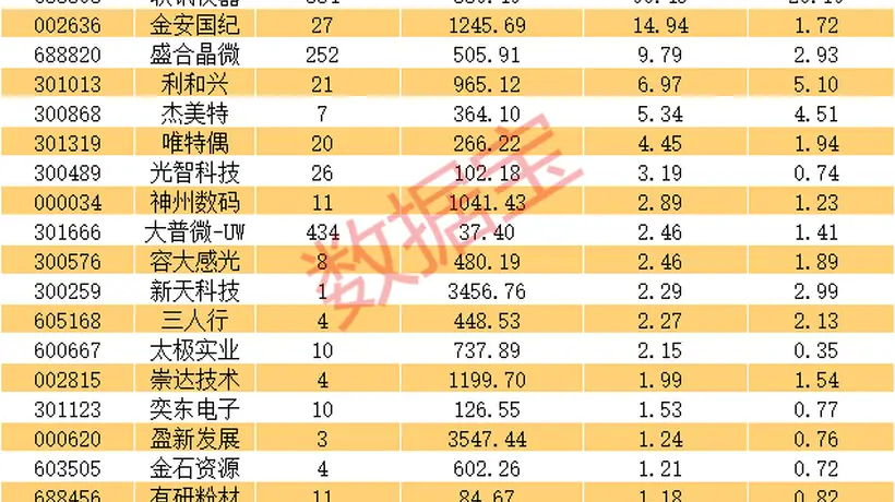 基金新进重仓超90亿元 持股比例超20%个股曝光