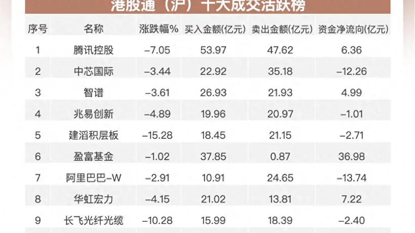 南向资金净买入超75亿港元 加仓华虹宏力 智谱连续流出腾讯