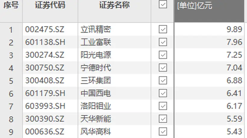 立讯精密获资金净流入9.89亿元居首
