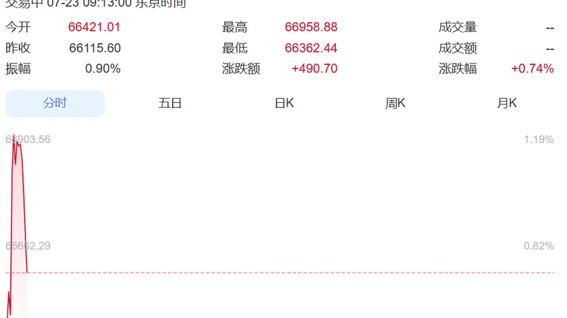 日韩股市大涨 韩国综指涨超3%重返7000点 三星电子领涨 日本日经225指数上涨0.74%