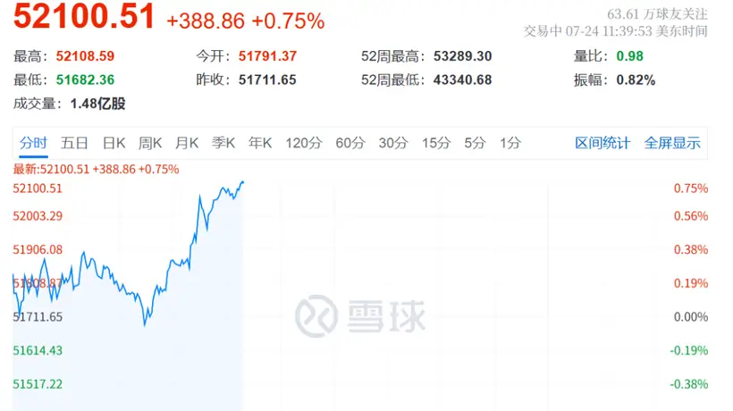 7月24日美股上演深V震荡 道指拉升近400点的同时存储芯片、光通信板块集体大跌 这样的走势你怎么看?
