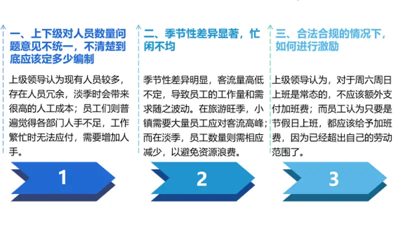 某文旅小镇定岗定编优化项目 多元参与破解人力供需矛盾