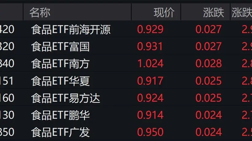 食品股集体飘红引关注 场内食品ETF涨势超2% 多重信号显现布局良机