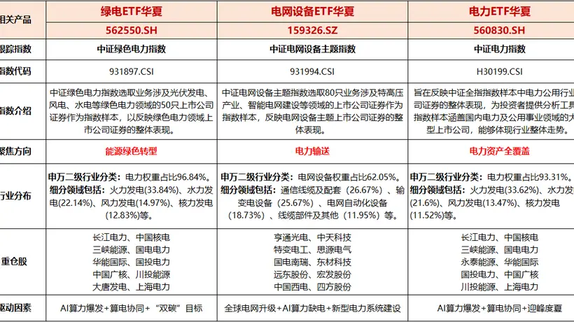 多元电力资产配置受关注 华夏绿电ETF（562550）电力含量超96%成市场纯电力核心标的
