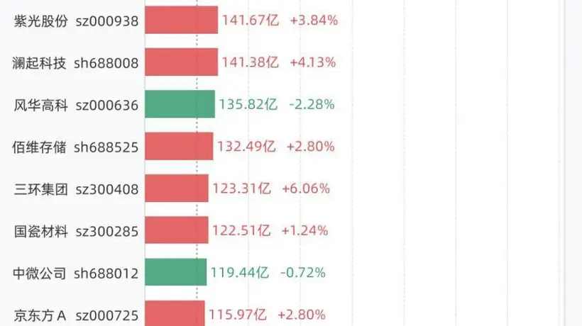 7月31日A股26只百亿成交个股引关注 参与市场的投资者可留意这批热门标的表现
