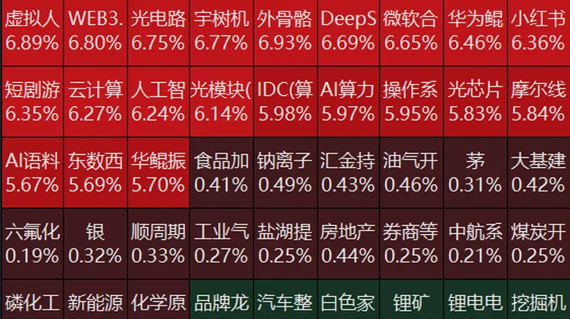 7月A股收官日市场氛围 近4700只个股飘红 AI板块行情亮眼 人气股德明利风华高科炸板翻绿