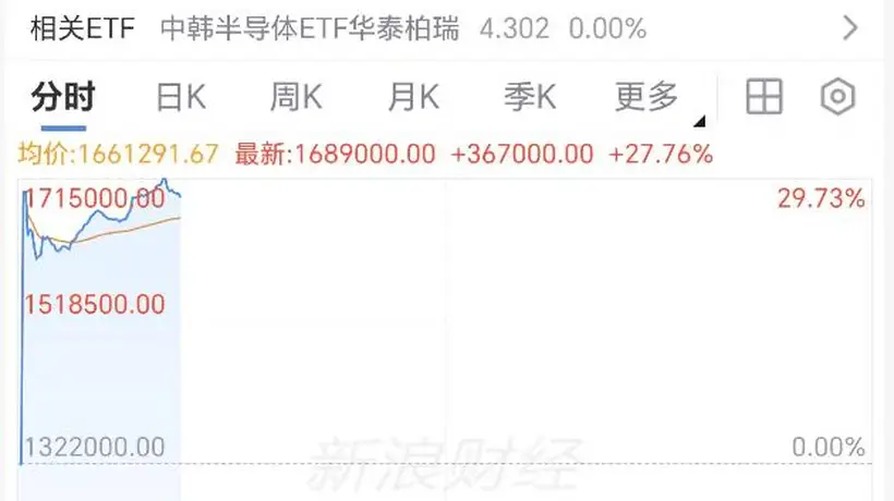 SK海力士暴涨超27%拉动亚股嗨翻 全球AI交易狂欢引A股存储芯片股全线涨停潮