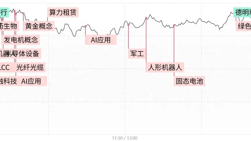 今日多元AI科技赛道引关注 机器人产业链动态与行情分化引参与热议