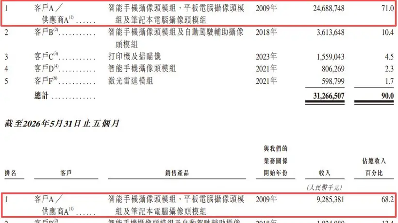 镜头模组龙头立景创新赴港递表 业务模式调整与客户依赖引市场关注