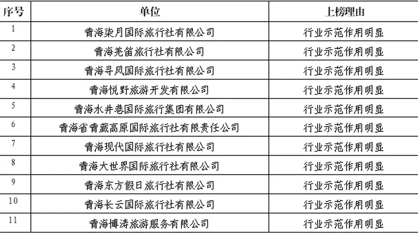 西宁市文旅广电局2026年第三批旅行社红黑榜发布 邀您关注诚信经营及违规治理动态