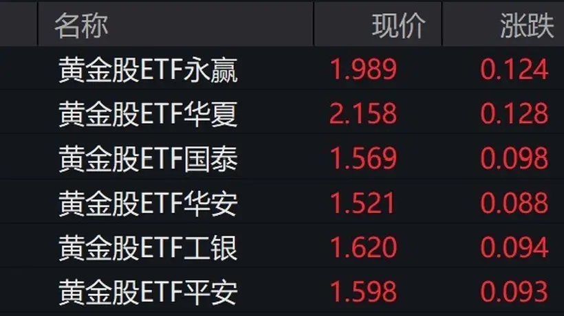 黄金股集体走强成市场热点 多只龙头股涨幅亮眼黄金股ETF同步攀升超6%引投资者关注