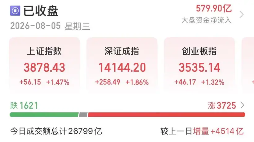8月5日A股多板块齐涨 多元科创活动带动人气高涨