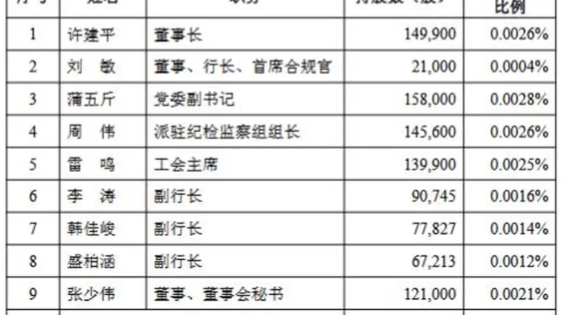 兰州银行高管及中层拟增持股份 合计参与增持金额不低于600万元