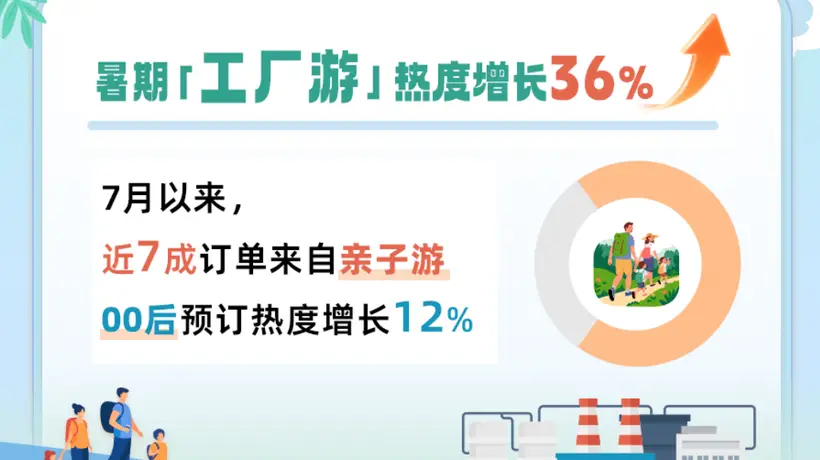 暑期工廠游多元體驗熱度攀升 親子與00後參與感拉滿消費場景雙軌并行