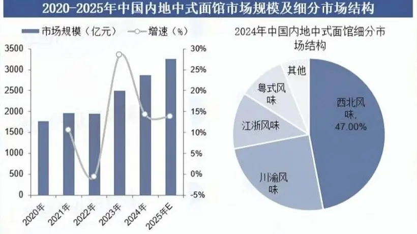 多元拉面转型浪潮来袭！全国各地“青海拉面”门店遍地开花，参与式体验式新玩法获佣金福利