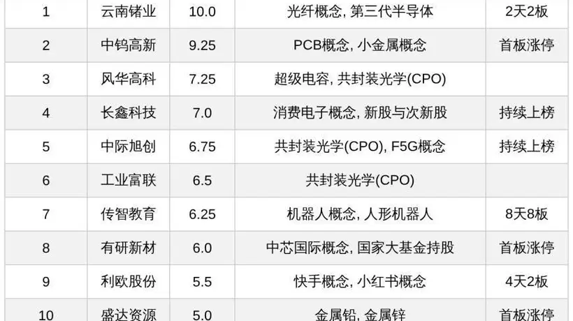今日十大热股围观:云南锗业2天2板领衔 传智教育8天8板带火CPO概念股与AI人才培养赛道