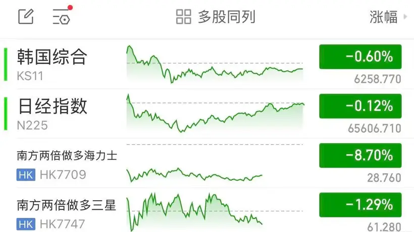 七周连跌的韩国杠杆ETF投资热降温 散户参与亏超五成