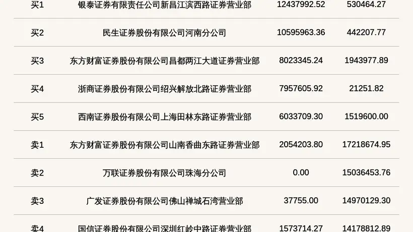 8月7日北交所长鹰硬科登龙虎榜 32.94%高换手率引投资者参与热议