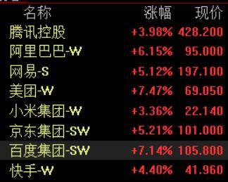 港股午评：恒指涨2.12%，科指涨3.68%，美团、百度涨超7%，创新药概念股爆发