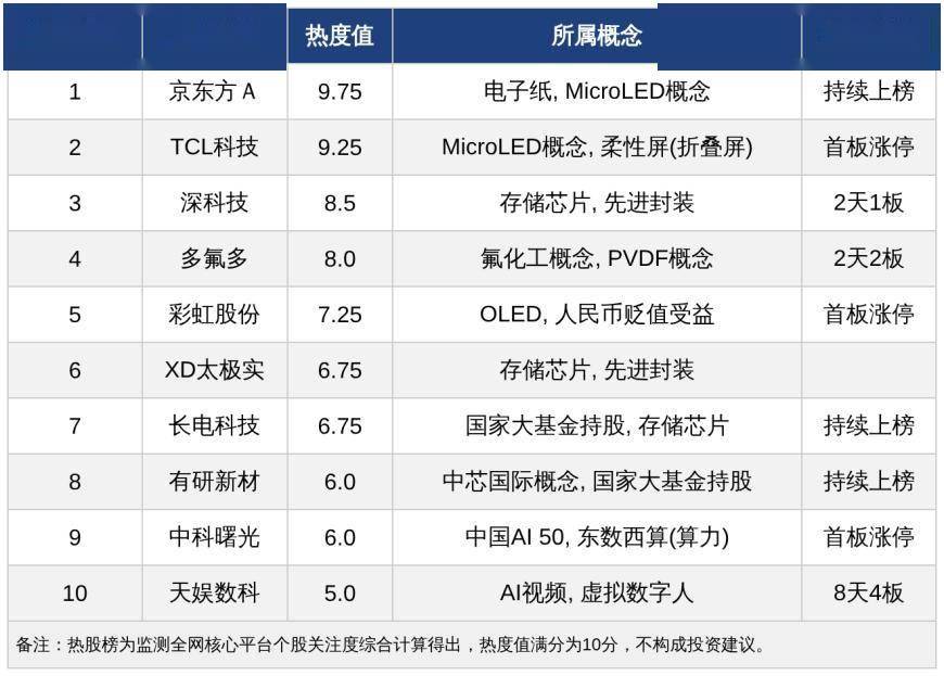 今日十大热股：京东方A 9.75高分持续上榜，多氟多2天2板天娱数科8天4板，MicroLED存储AI赛道受追捧