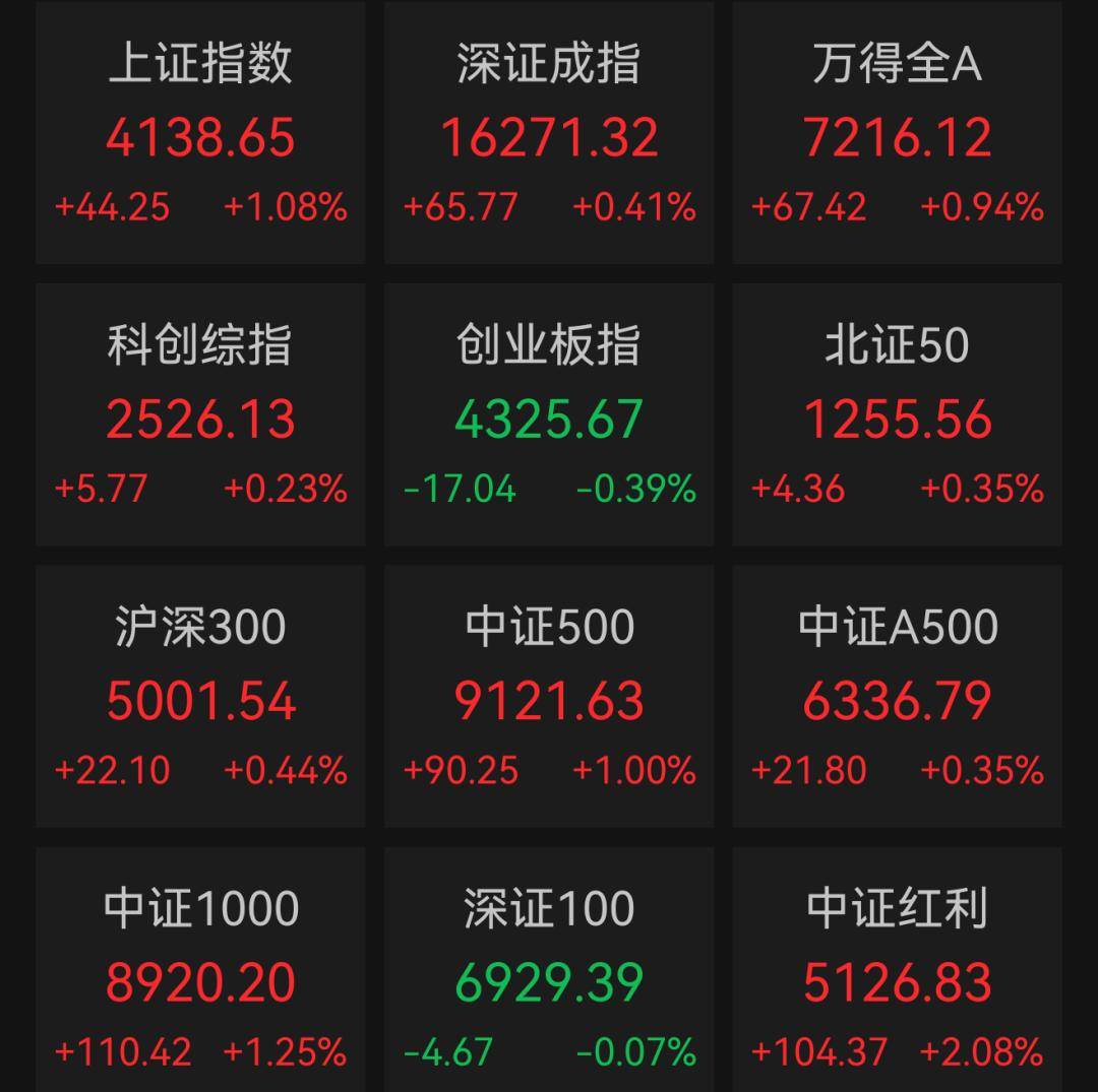 A股超4500只个股上涨！4只千元股调整