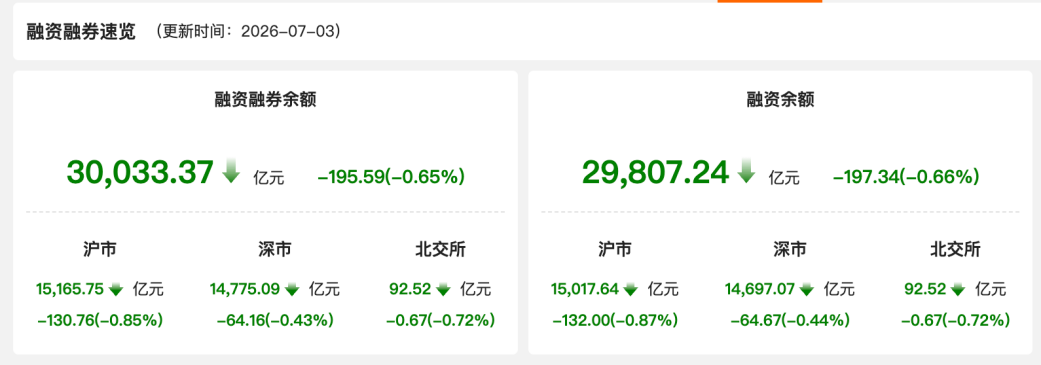 资金风向标 | 3日两融余额减少195.59亿元 非银金融行业获融资净买入居首
