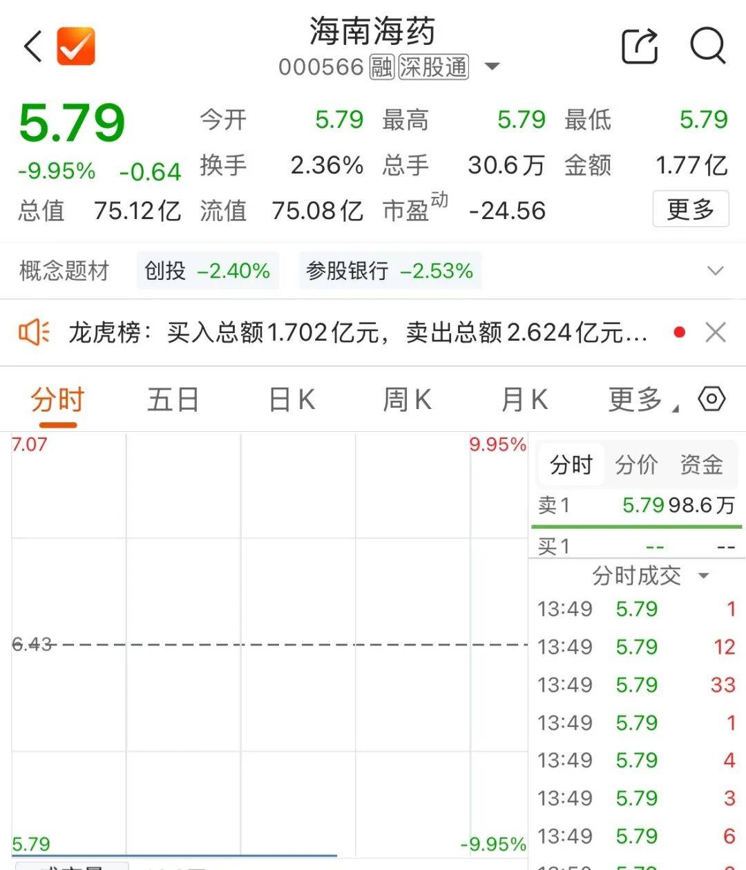 10天6板后发利空，大牛股“一字”跌停