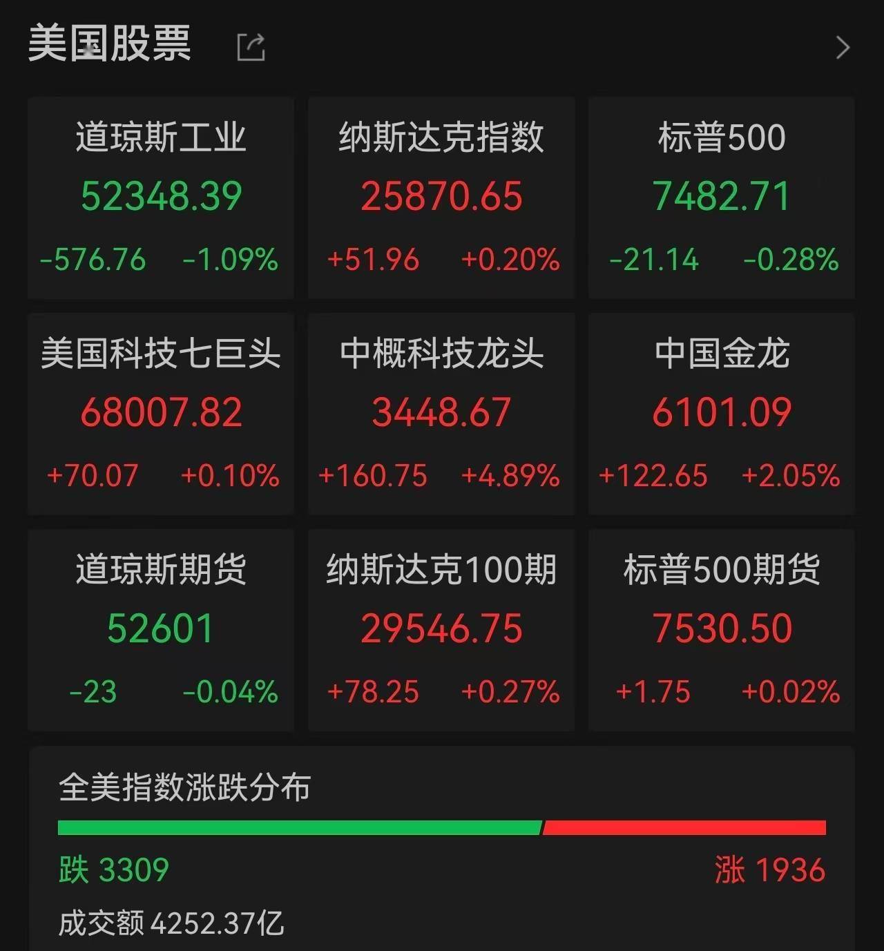 美股深V，芯片股反弹！中国资产深夜大涨，阿里暴涨11.05%，美联储“鹰影”重现删去降息措辞