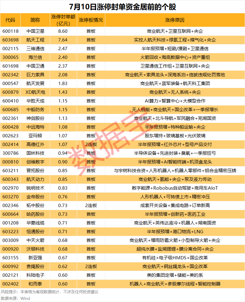 揭秘涨停丨大利好来袭，商业航天股集体涨停