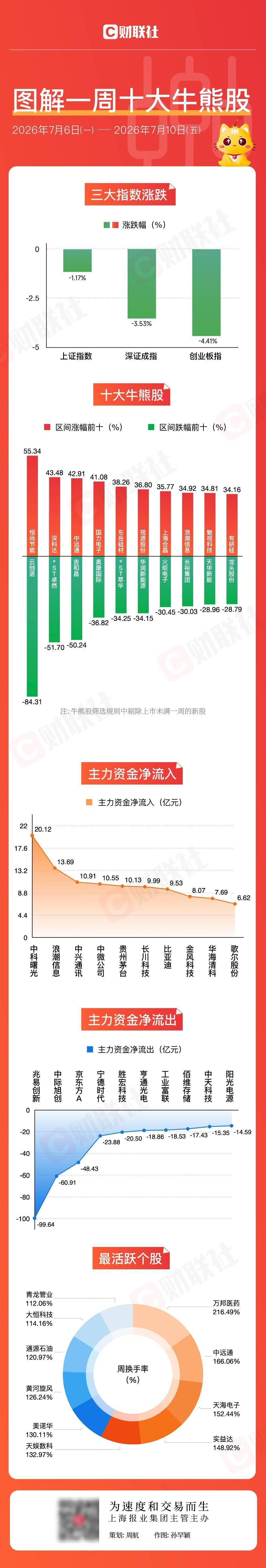 「图解牛熊股」油气开采板块涨幅居前，医疗服务概念股表现活跃