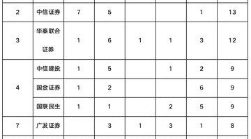 A股IPO竞争白热化！券商最新受理成绩单出炉！