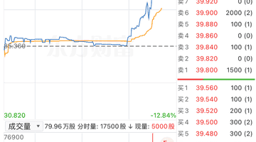 港股异动 | 东阳光药午后震荡走强 盘中涨超12%