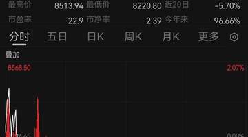 韩国股市跳水！现货黄金跌破4000美元