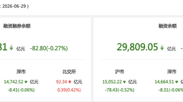 资金风向标|6月29日两融余额减少82.80亿元 基础化工行业获融资净买入居首