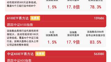 制造业PMI数据出炉提振市场信心，A500ETF易方达（159361）昨日“吸金”1.7亿元