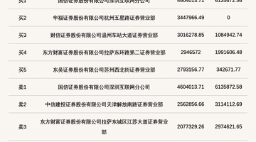 北交所上市公司联迪信息登龙虎榜:当日价格振幅达到31.88%