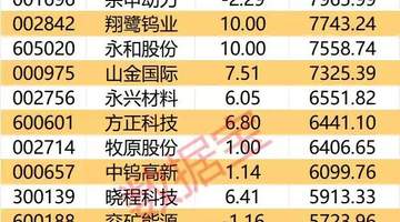 主力资金丨3股尾盘获主力逆市大幅加仓