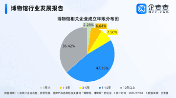 在博物馆过暑假火了！国内相关企业1.14万家，多为成熟企业