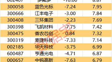 主力资金丨尾盘主力资金大幅净流出5股